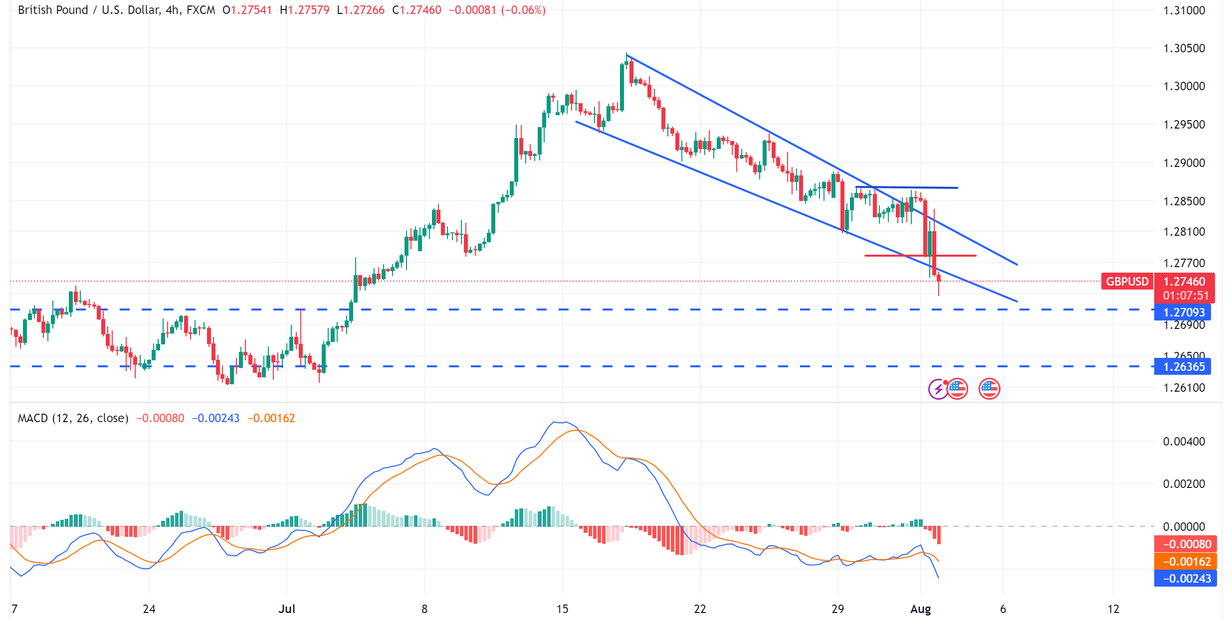 تحديث تحليل الاسترليني مقابل الدولار الامريكي GBPUSD